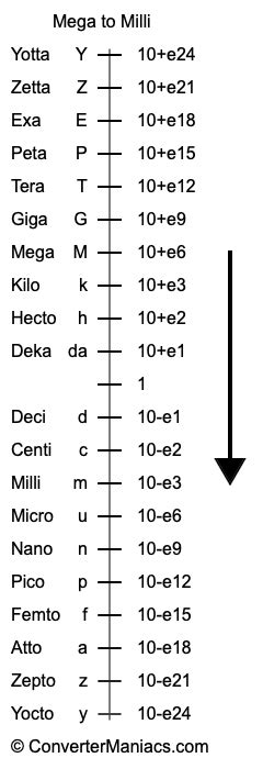Convert Milli (m) to Mega (M), Metric Prefixes.